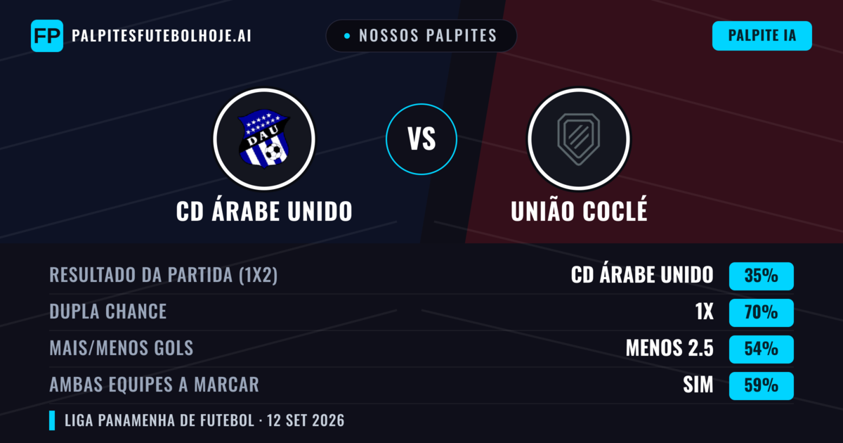 Nossos palpites: CD Árabe Unido vs União Coclé — Empate (35%); Menos 2.5; Ambos marcam: Sim