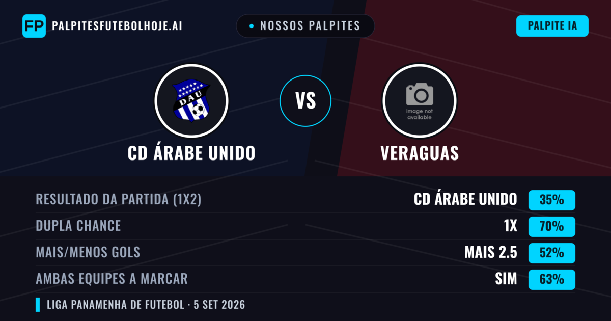 Nossos palpites: CD Árabe Unido vs Veraguas — CD Árabe Unido — Vencer (41%); Menos 2.5; Ambos marcam: Não