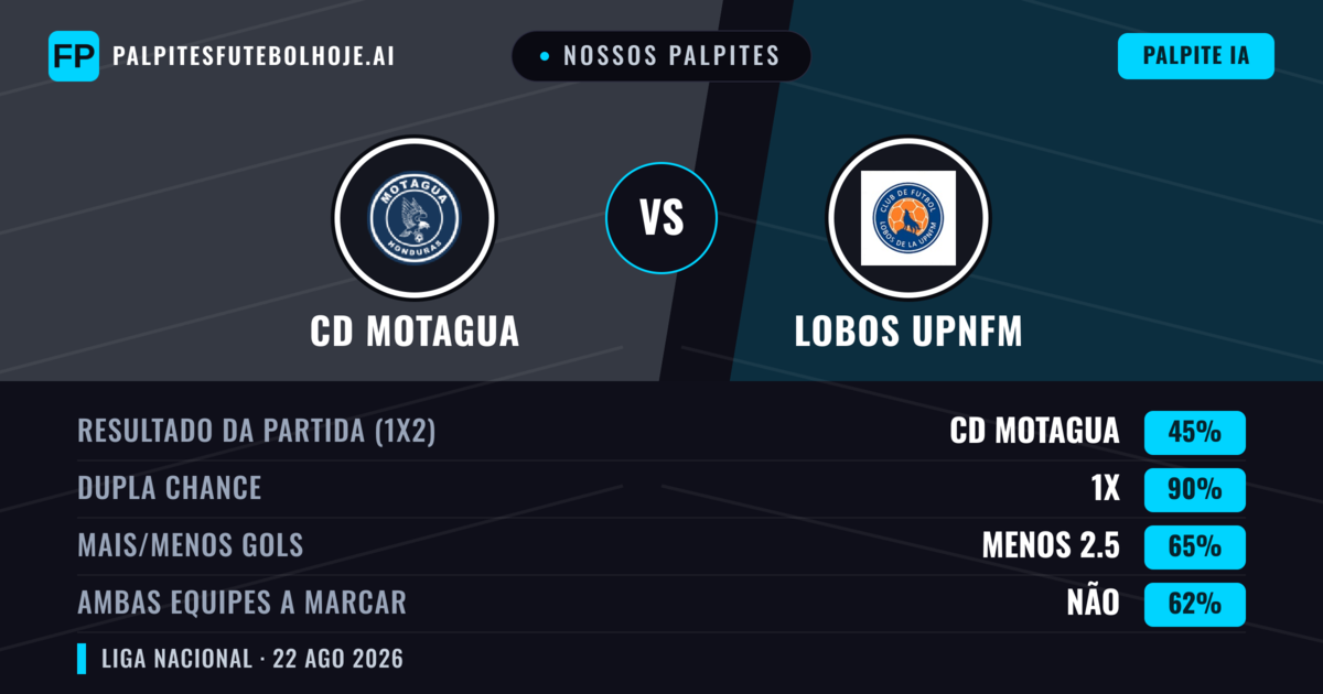 Nossos palpites: CD Motagua vs Lobos Upnfm — CD Motagua — Vencer (60%); Mais 2.5; Ambos marcam: Sim