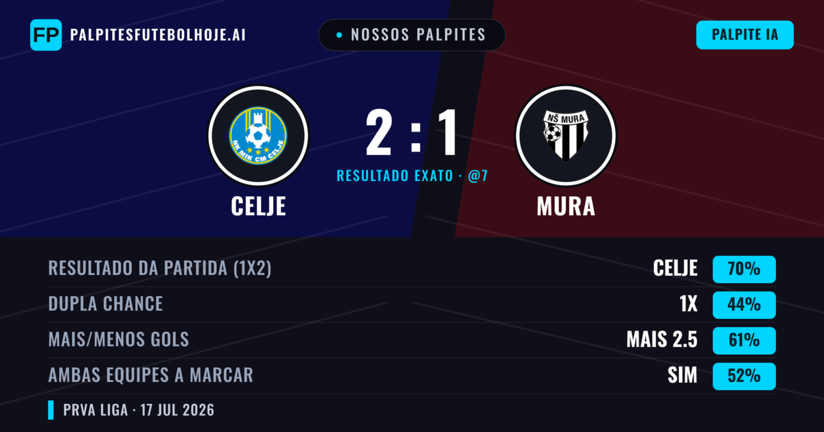 Nossos palpites: Celje vs Mura — Celje — Vencer (71%); Mais 2.5; Ambos marcam: Sim