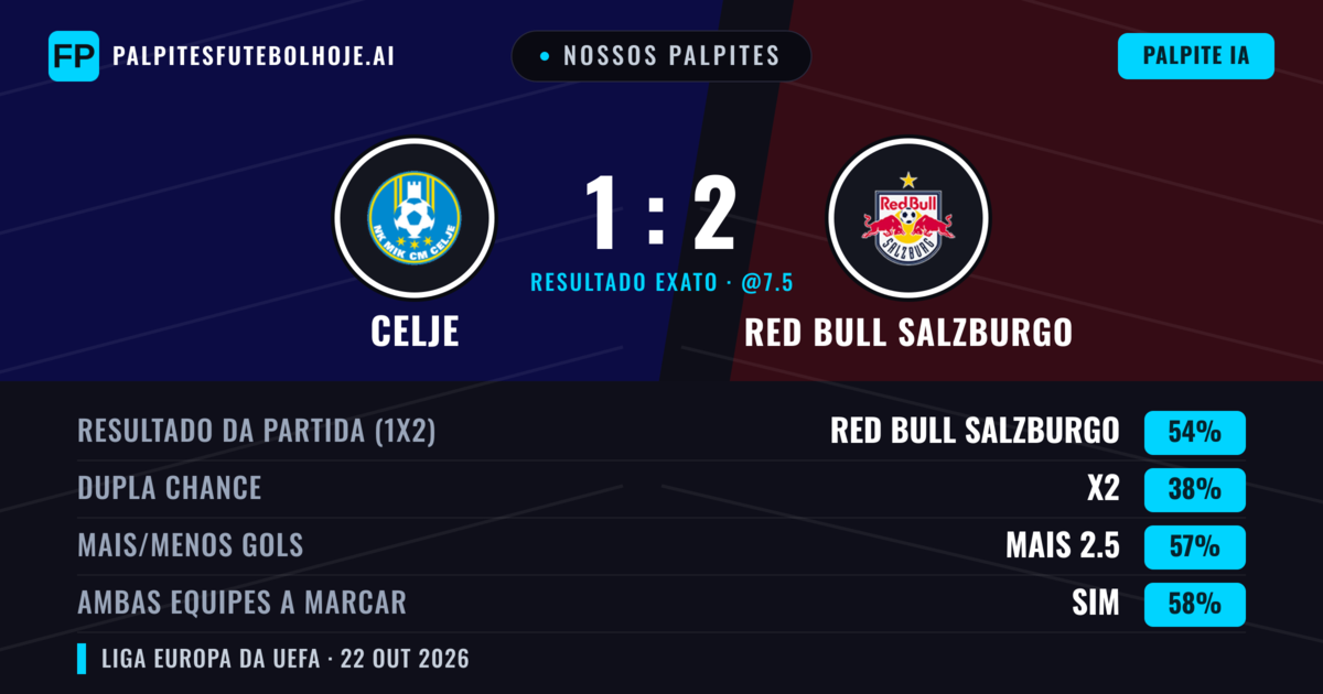 Nossos palpites: Celje vs Red Bull Salzburgo — Red Bull Salzburgo — Vencer (62%); Mais 2.5; Ambos marcam: Sim