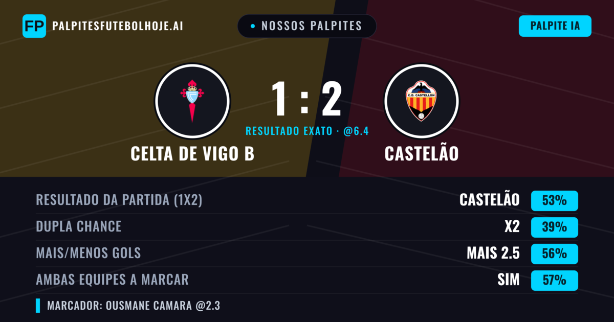 Nossos palpites: Celta de Vigo B vs Castelão — Castelão — Vencer (52%); Mais 2.5; Ambos marcam: Sim