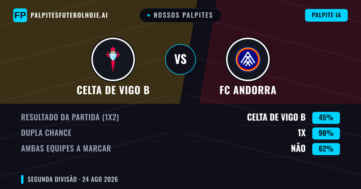Nossos palpites: Celta de Vigo B vs FC Andorra — FC Andorra — Vencer (44%); Mais 2.5; Ambos marcam: Sim