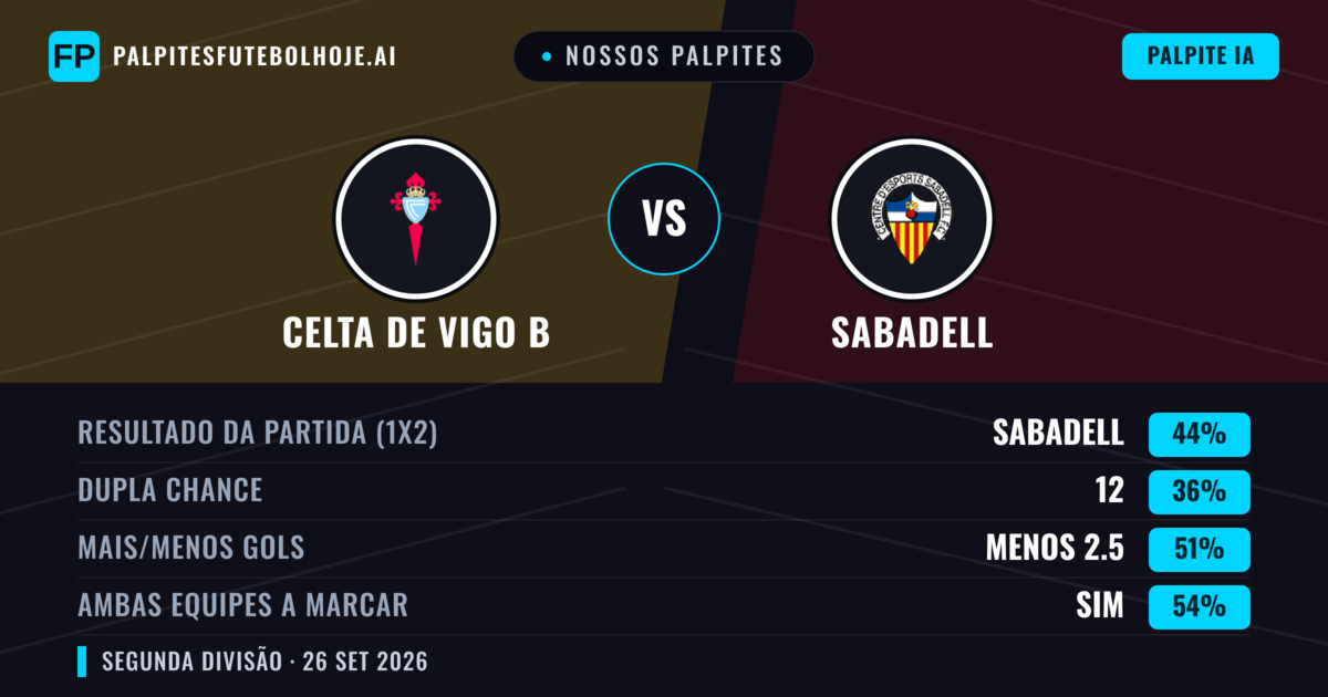 Nossos palpites: Celta de Vigo B vs Sabadell — Sabadell — Vencer (45%); Menos 2.5; Ambos marcam: Sim