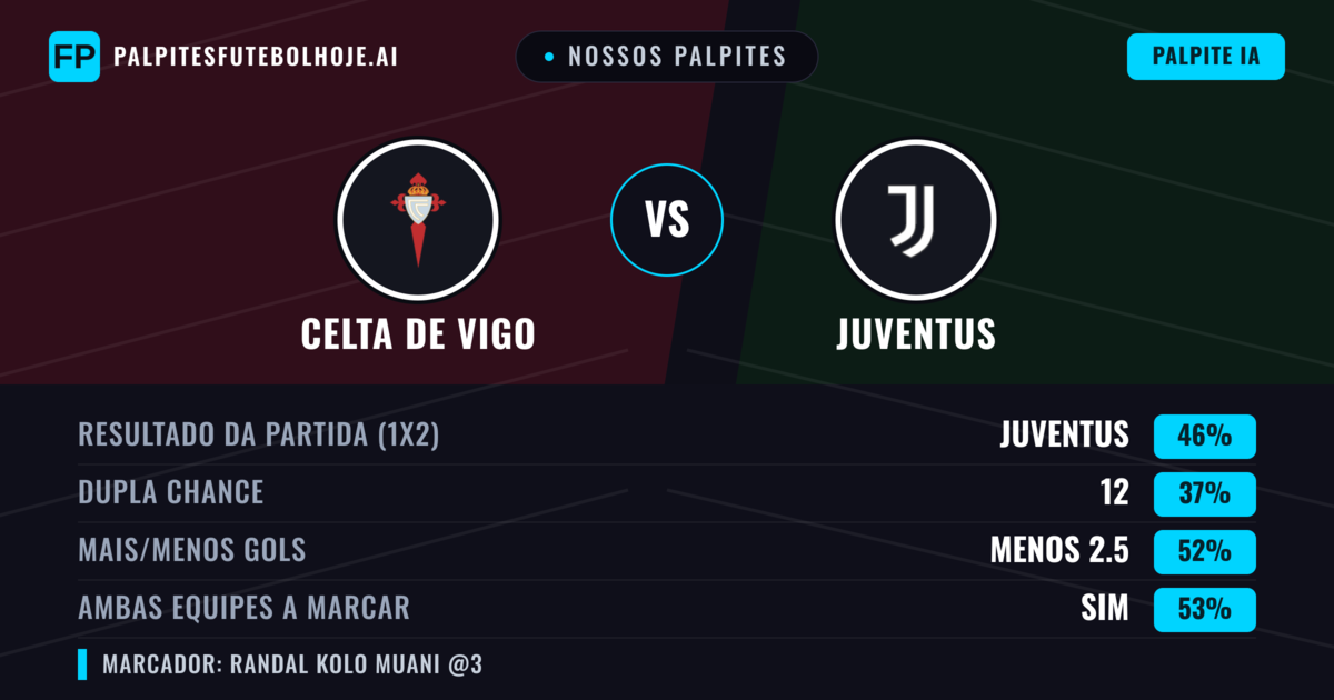 Nossos palpites: Celta de Vigo vs Juventus — Juventus — Vencer (43%); Menos 2.5; Ambos marcam: Sim