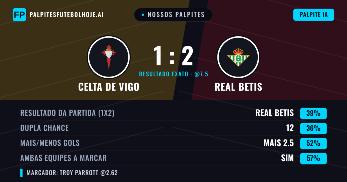 Nossos palpites: Celta de Vigo vs Real Betis — Real Betis — Vencer (41%); Mais 2.5; Ambos marcam: Sim
