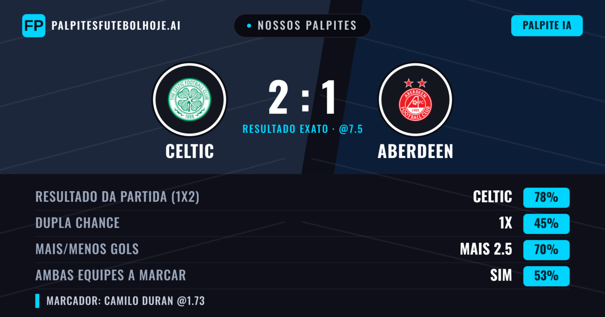 Nossos palpites: Celtic vs Aberdeen — Celtic — Vencer (77%); Mais 2.5; Ambos marcam: Sim