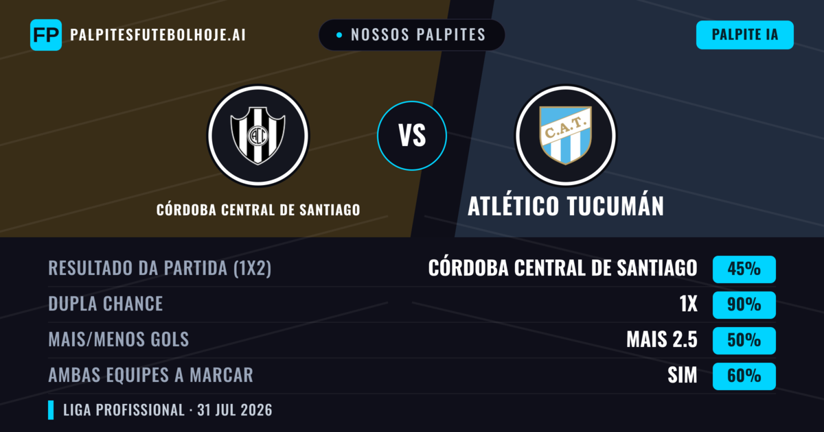 Nossos palpites: Córdoba Central de Santiago vs Atlético Tucumán — Atlético Tucumán — Vencer (39%); Menos 2.5; Ambos marcam: Não