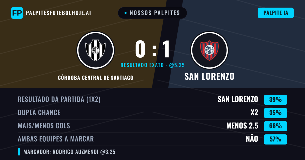 Nossos palpites: Córdoba Central de Santiago vs San Lorenzo — San Lorenzo — Vencer (37%); Menos 2.5; Ambos marcam: Não