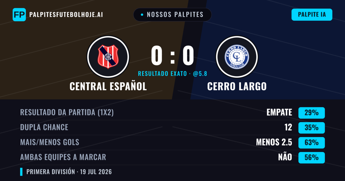 Nossos palpites: Central Español vs Cerro Largo — Central Español — Vencer (35%); Menos 2.5; Ambos marcam: Não