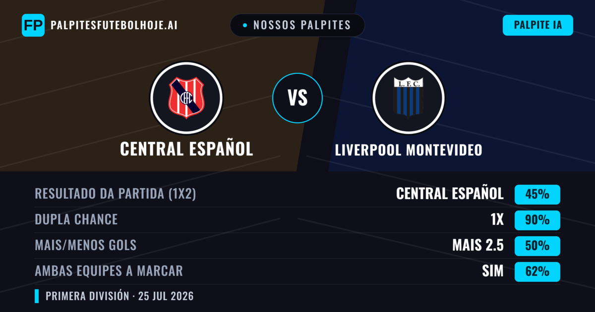 Nossos palpites: Central Español vs Liverpool Montevideo — Liverpool Montevideo — Vencer (40%); Menos 2.5; Ambos marcam: Não