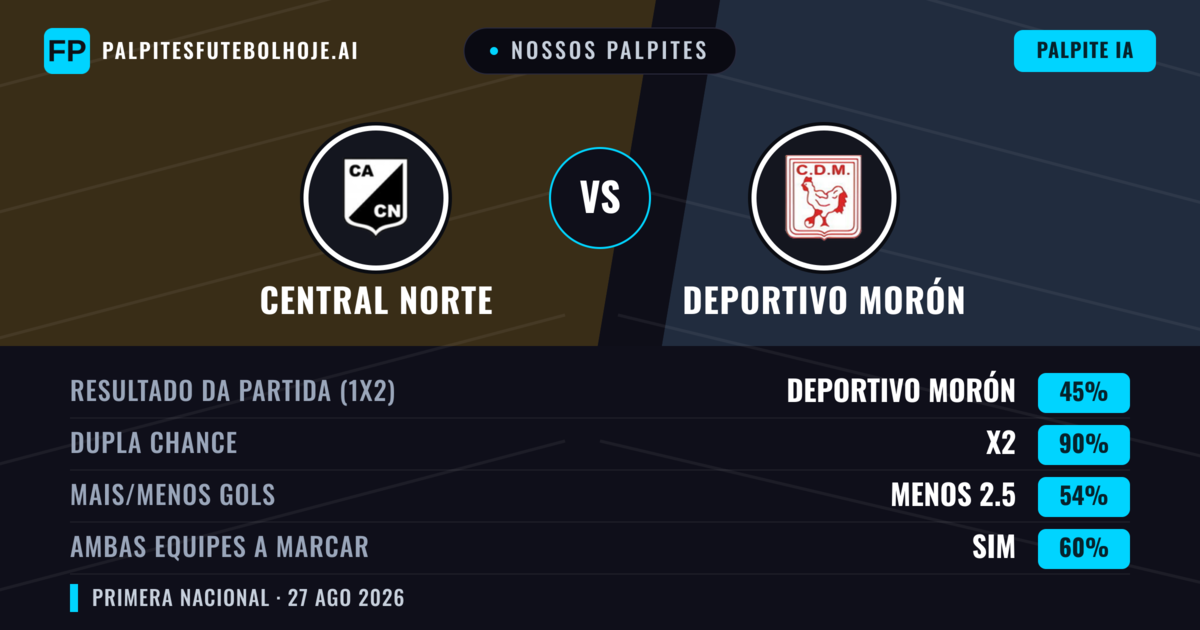 Nossos palpites: Central Norte vs Deportivo Morón — Empate (45%); Menos 2.5; Ambos marcam: Sim