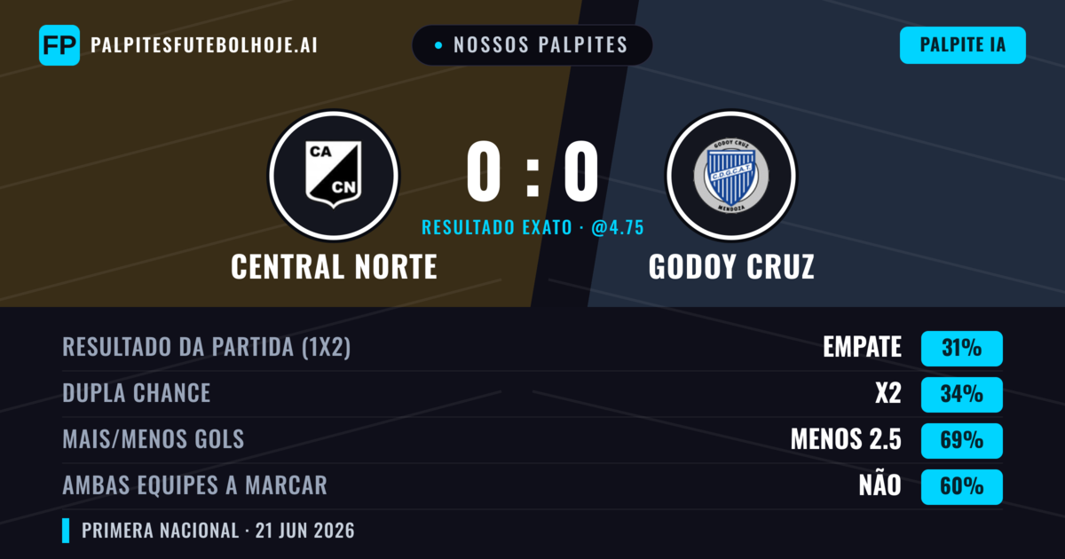 Nossos palpites: Central Norte vs Godoy Cruz — Godoy Cruz — Vencer (36%); Menos 2.5; Ambos marcam: Não