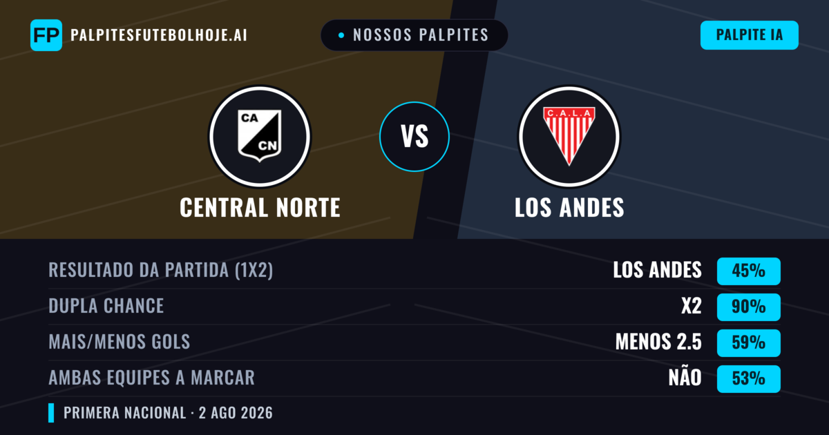 Nossos palpites: Central Norte vs Los Andes — Empate (45%); Menos 2.5; Ambos marcam: Não