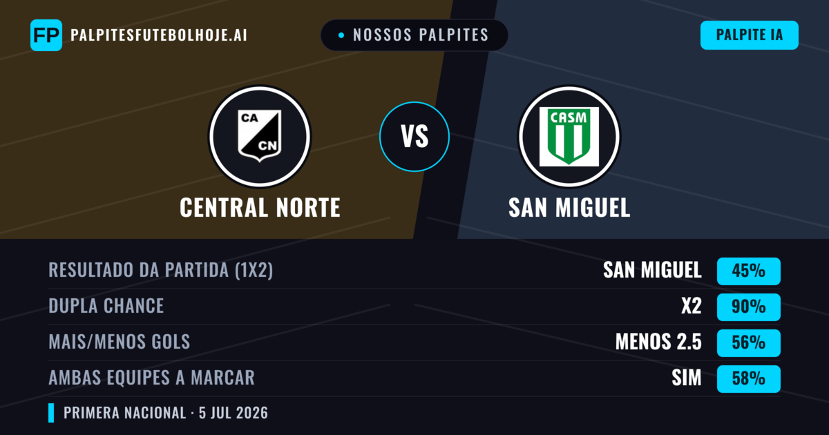 Nossos palpites: Central Norte vs San Miguel — Central Norte — Vencer (41%); Menos 2.5; Ambos marcam: Não