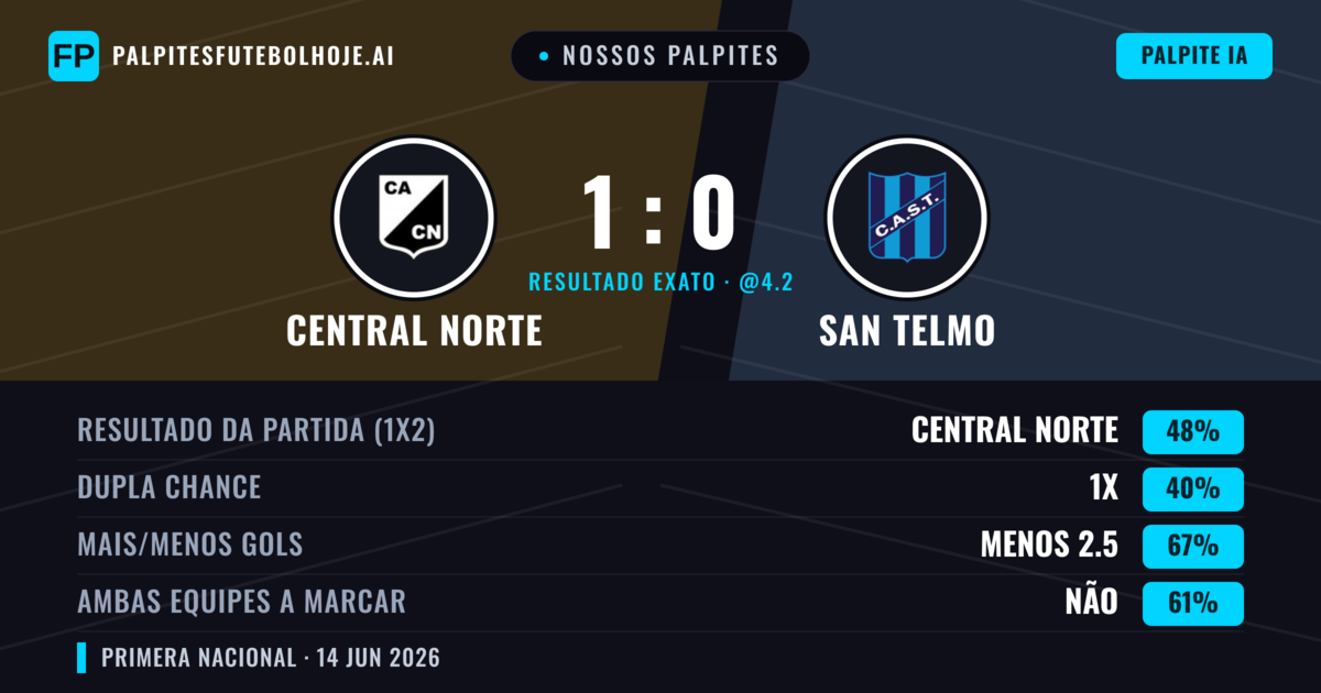 Nossos palpites: Central Norte vs San Telmo — Central Norte — Vencer (48%); Menos 2.5; Ambos marcam: Não