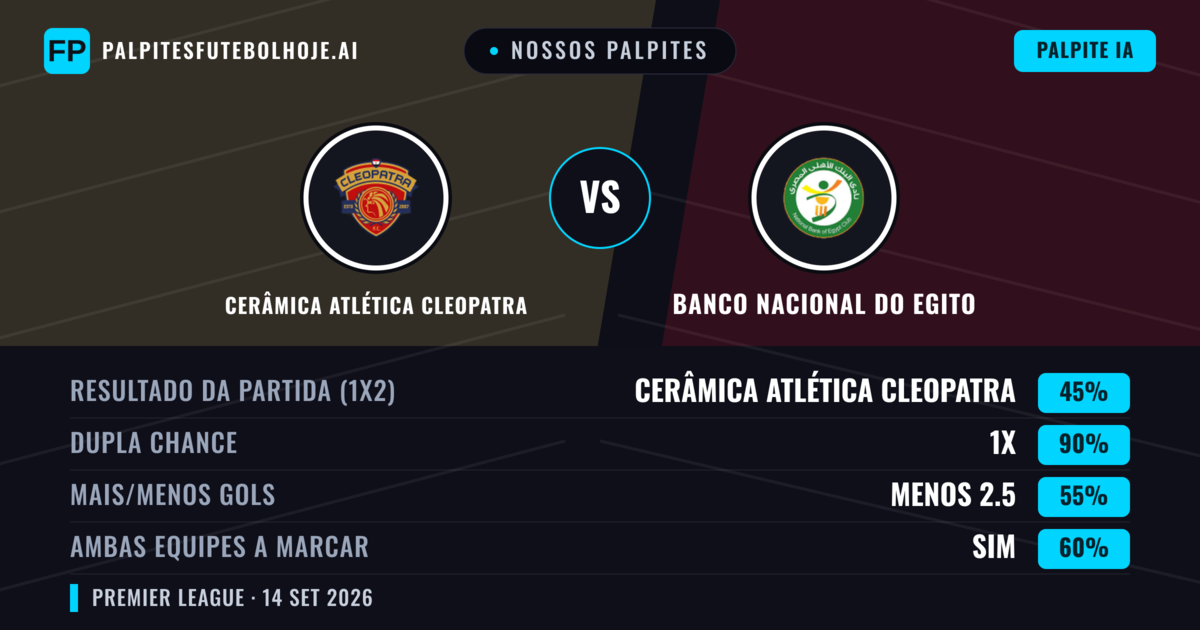 Nossos palpites: Cerâmica Atlética Cleopatra vs Banco Nacional do Egito — Empate (45%); Menos 2.5; Ambos marcam: Sim