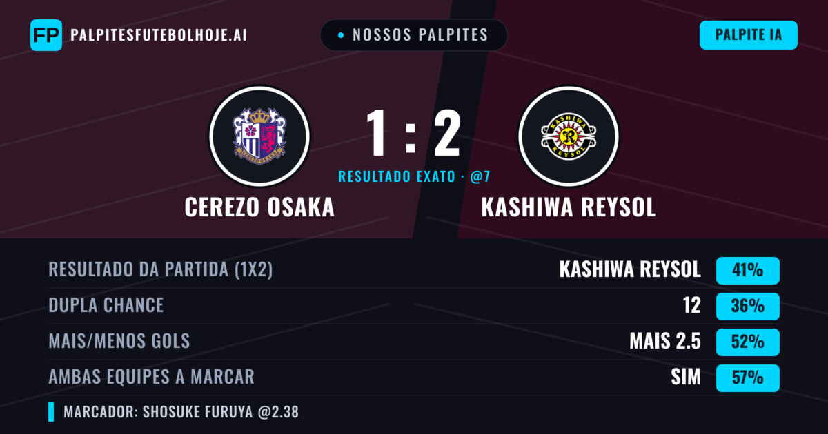 Nossos palpites: Cerezo Osaka vs Kashiwa Reysol — Kashiwa Reysol — Vencer (45%); Mais 2.5; Ambos marcam: Sim