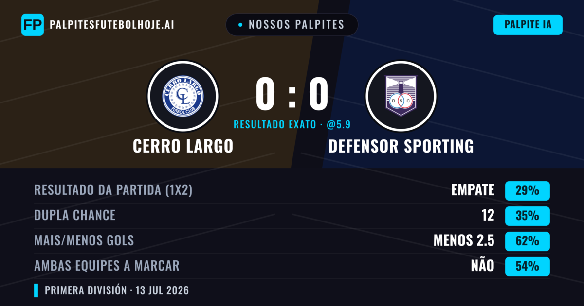 Nossos palpites: Cerro Largo vs Defensor Sporting — Defensor Sporting — Vencer (37%); Menos 2.5; Ambos marcam: Não