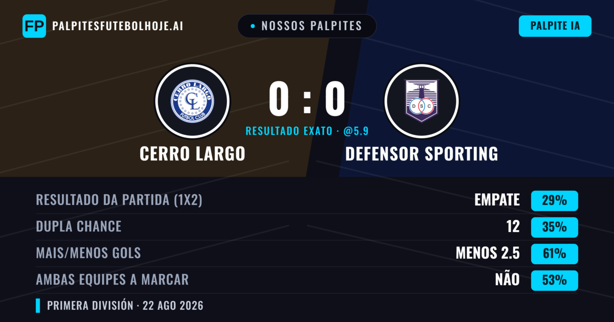 Nossos palpites: Cerro Largo vs Defensor Sporting — Defensor Sporting — Vencer (39%); Menos 2.5; Ambos marcam: Não