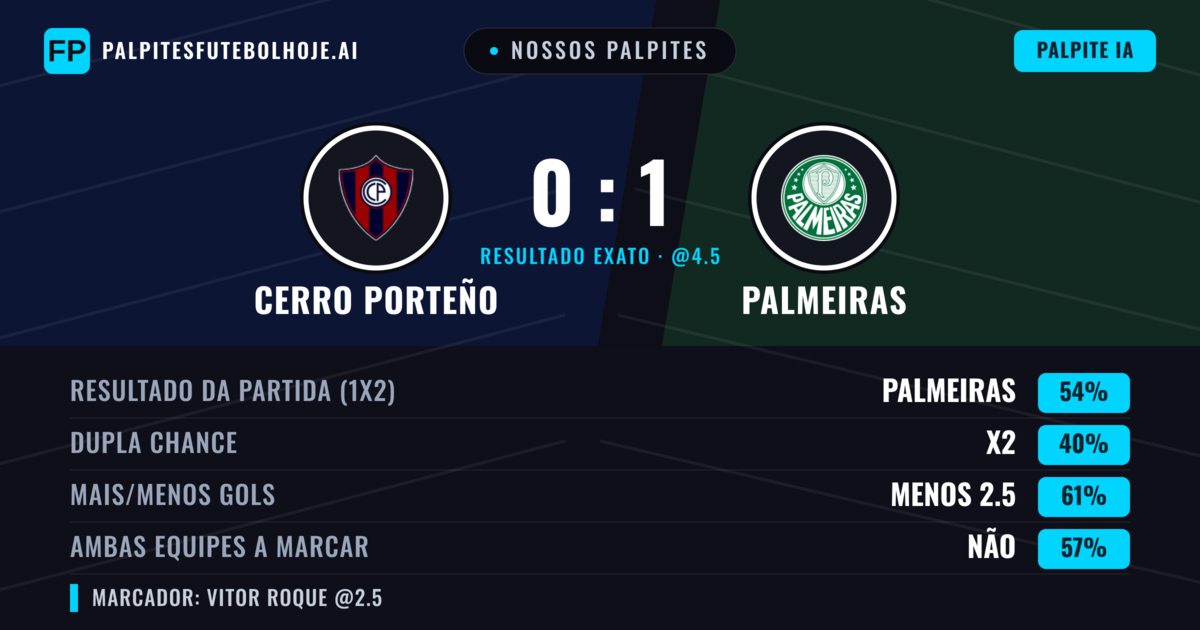 Nossos palpites: Cerro Porteño vs Palmeiras — Palmeiras — Vencer (53%); Menos 2.5; Ambos marcam: Não