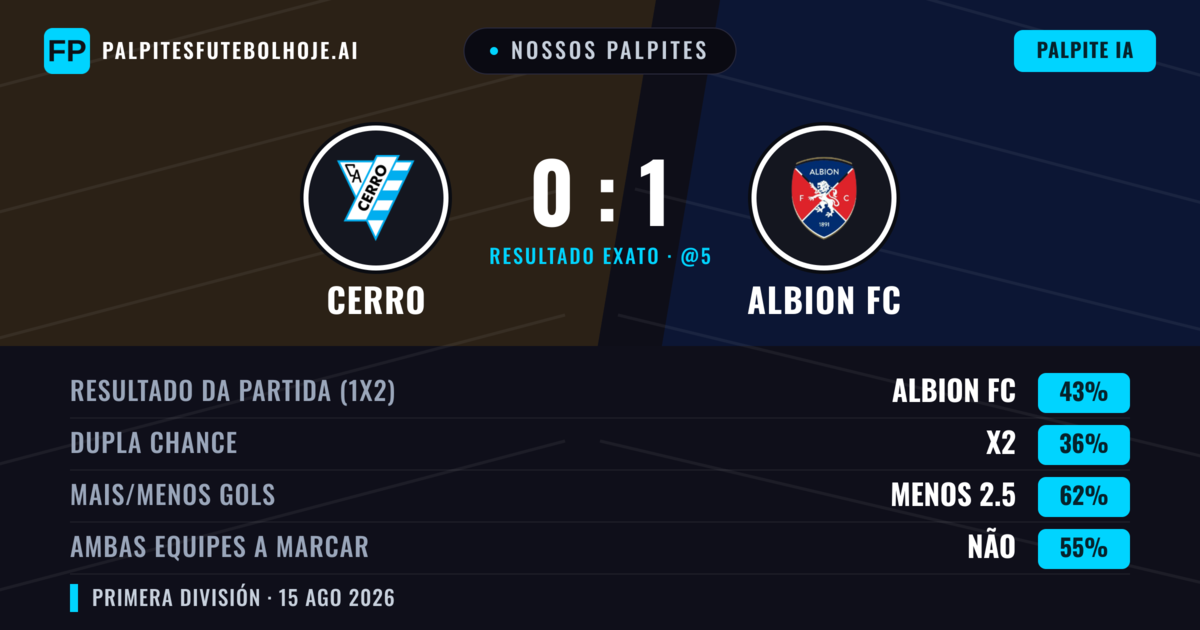 Nossos palpites: Cerro vs Albion FC — Albion FC — Vencer (42%); Menos 2.5; Ambos marcam: Não