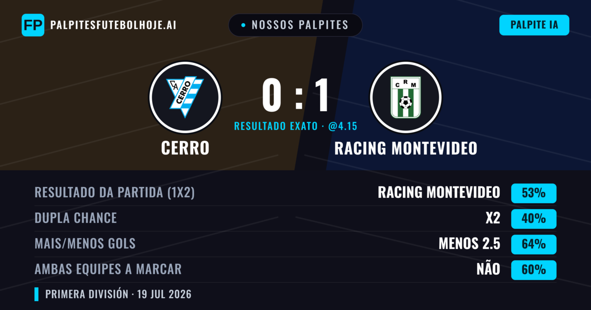 Nossos palpites: Cerro vs Racing Montevideo — Racing Montevideo — Vencer (53%); Menos 2.5; Ambos marcam: Não