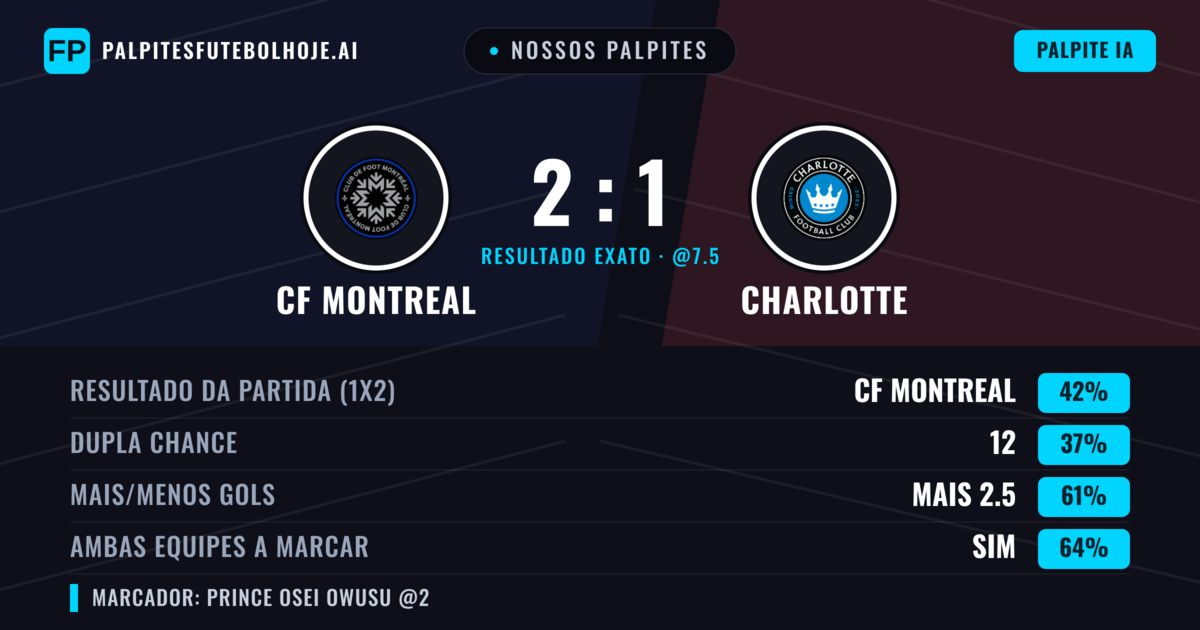 Nossos palpites: CF Montreal vs Charlotte — CF Montreal — Vencer (42%); Mais 2.5; Ambos marcam: Sim