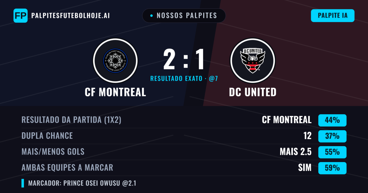 Nossos palpites: CF Montreal vs DC United — CF Montreal — Vencer (44%); Mais 2.5; Ambos marcam: Sim