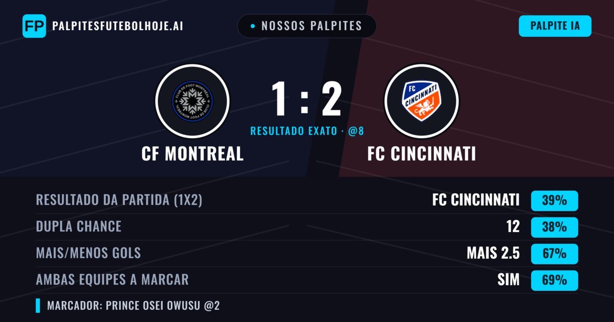 Nossos palpites: CF Montreal vs FC Cincinnati — FC Cincinnati — Vencer (42%); Mais 2.5; Ambos marcam: Sim