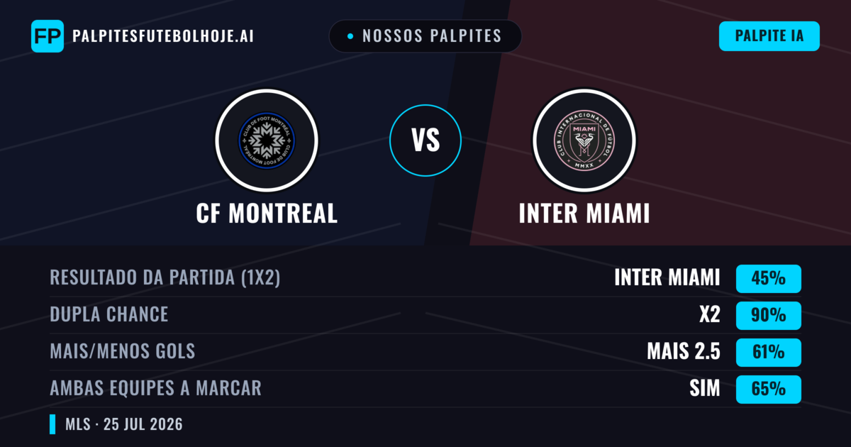 Nossos palpites: CF Montreal vs Inter Miami — Inter Miami — Vencer (45%); Mais 2.5; Ambos marcam: Sim