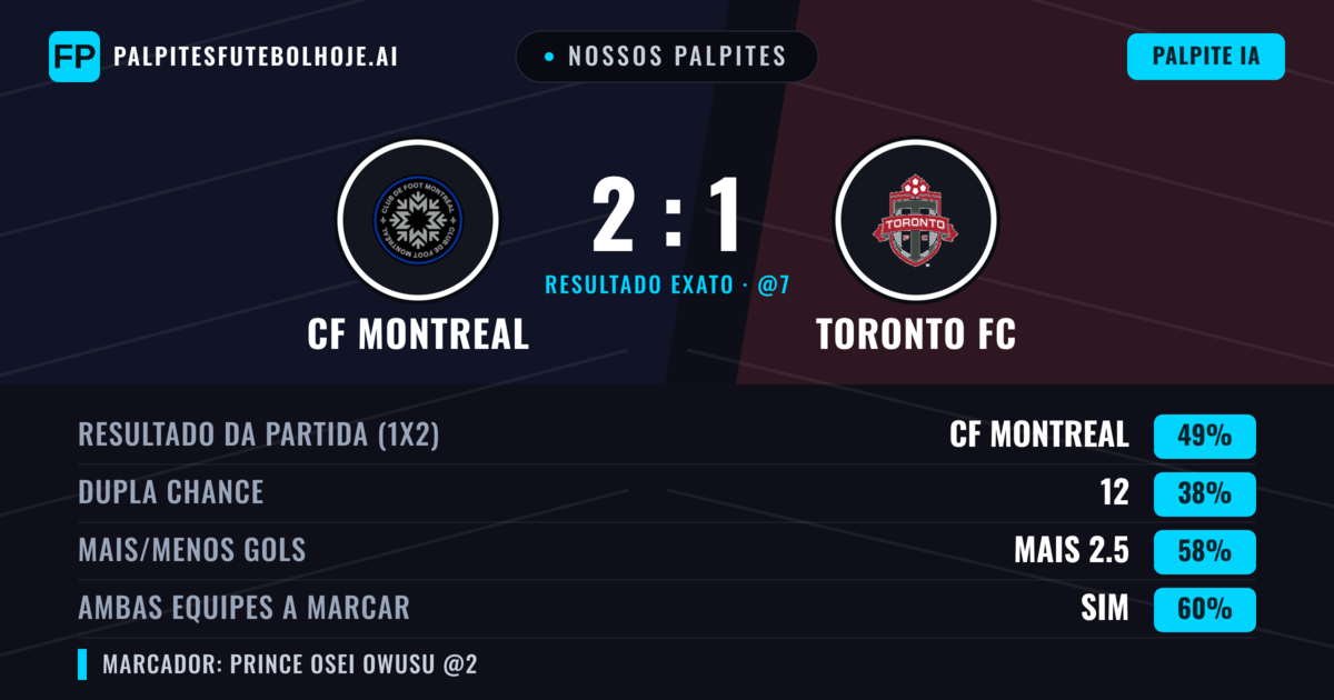 Nossos palpites: CF Montreal vs Toronto FC — CF Montreal — Vencer (42%); Mais 2.5; Ambos marcam: Sim