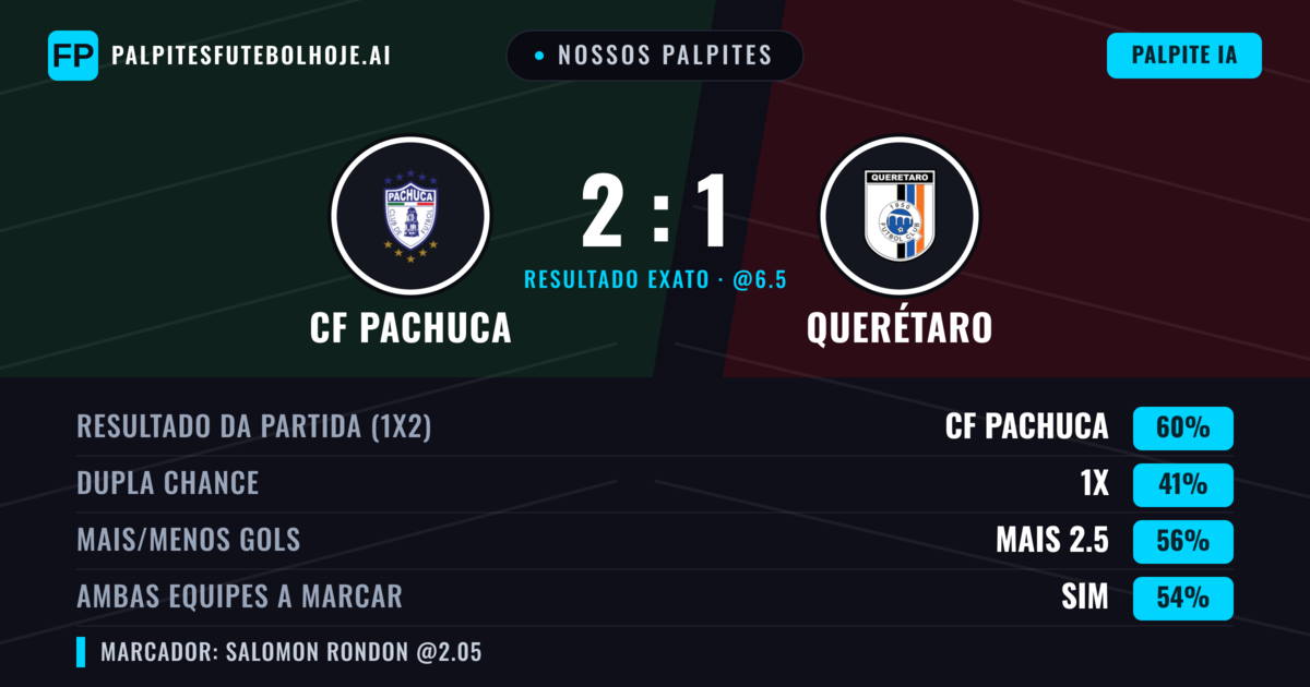 Nossos palpites: CF Pachuca vs Querétaro — CF Pachuca — Vencer (61%); Mais 2.5; Ambos marcam: Sim