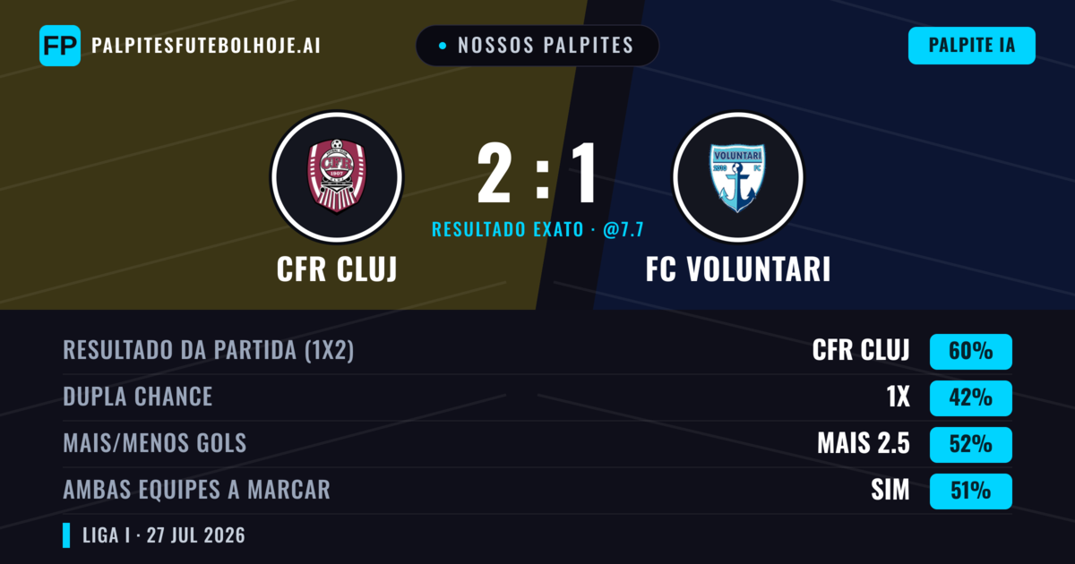 Nossos palpites: CFR Cluj vs FC Voluntari — CFR Cluj — Vencer (53%); Menos 2.5; Ambos marcam: Sim