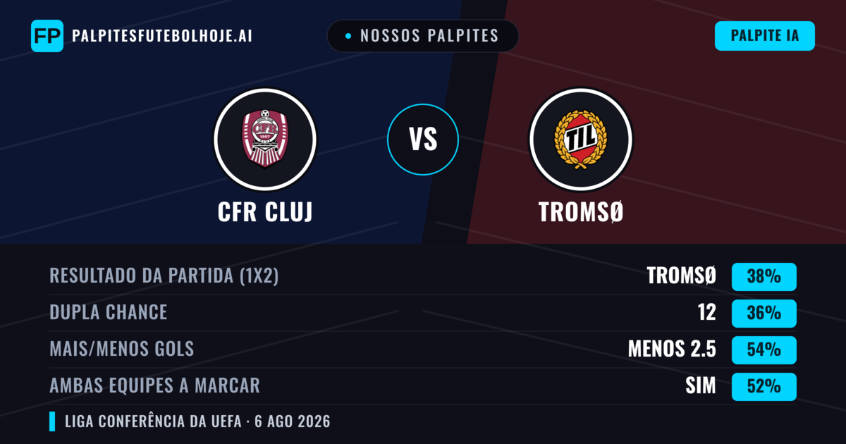 Nossos palpites: CFR Cluj vs Tromsø — Tromsø — Vencer (38%); Menos 2.5; Ambos marcam: Sim