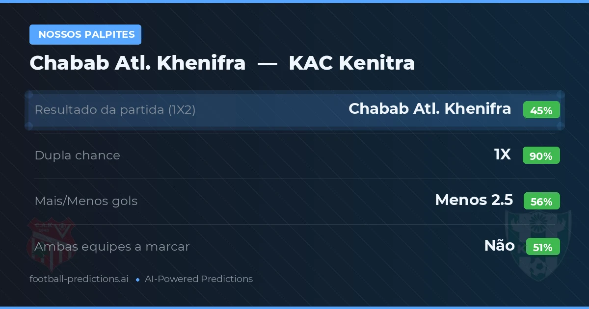 Nossos palpites: Chabab Atl. Khenifra vs KAC Kenitra — Empate (45%); Menos 2.5; Ambos marcam: Não