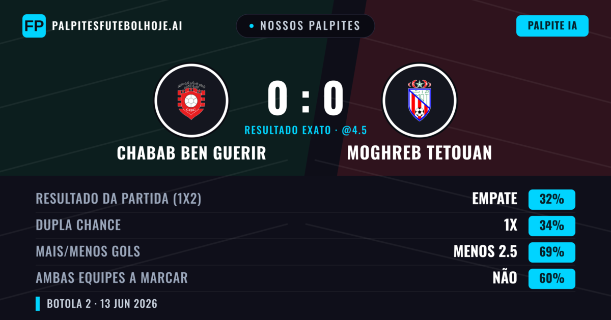 Nossos palpites: Chabab Ben Guerir vs Moghreb Tetouan — Chabab Ben Guerir — Vencer (35%); Menos 2.5; Ambos marcam: Não