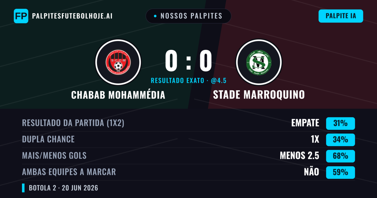 Nossos palpites: Chabab Mohammédia vs Stade Marroquino — Chabab Mohammédia — Vencer (36%); Menos 2.5; Ambos marcam: Não
