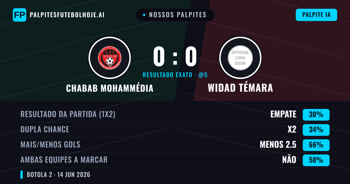 Nossos palpites: Chabab Mohammédia vs Widad Témara — Widad Témara — Vencer (36%); Menos 2.5; Ambos marcam: Não