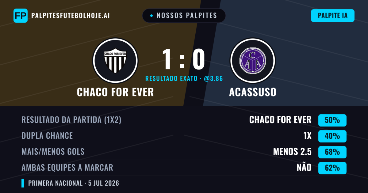 Nossos palpites: Chaco For Ever vs Acassuso — Chaco For Ever — Vencer (48%); Menos 2.5; Ambos marcam: Não