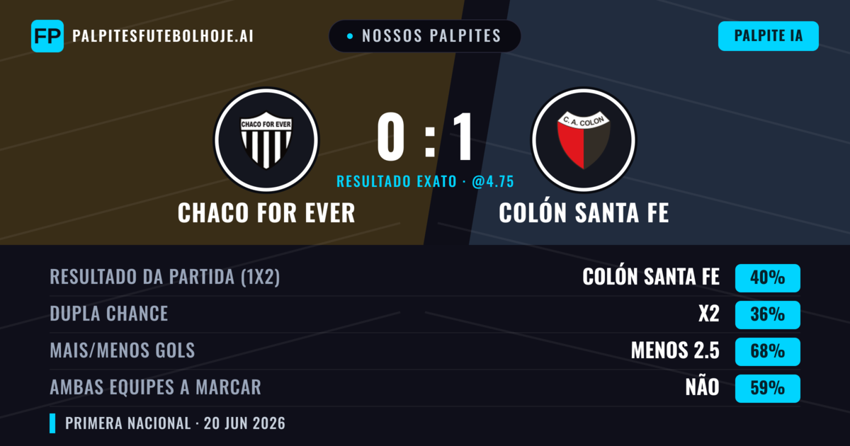 Nossos palpites: Chaco For Ever vs Colón Santa Fe — Colón Santa Fe — Vencer (40%); Menos 2.5; Ambos marcam: Não