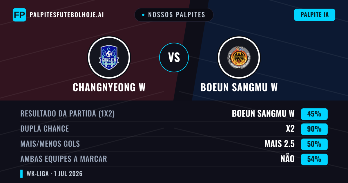 Nossos palpites: Changnyeong W vs Boeun Sangmu W — Empate (45%); Mais 2.5; Ambos marcam: Não