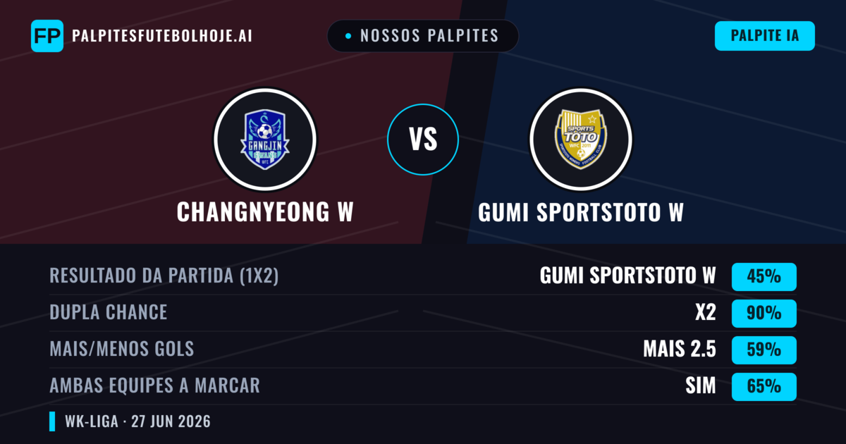Nossos palpites: Changnyeong W vs Gumi Sportstoto W — Empate (45%); Mais 2.5; Ambos marcam: Sim