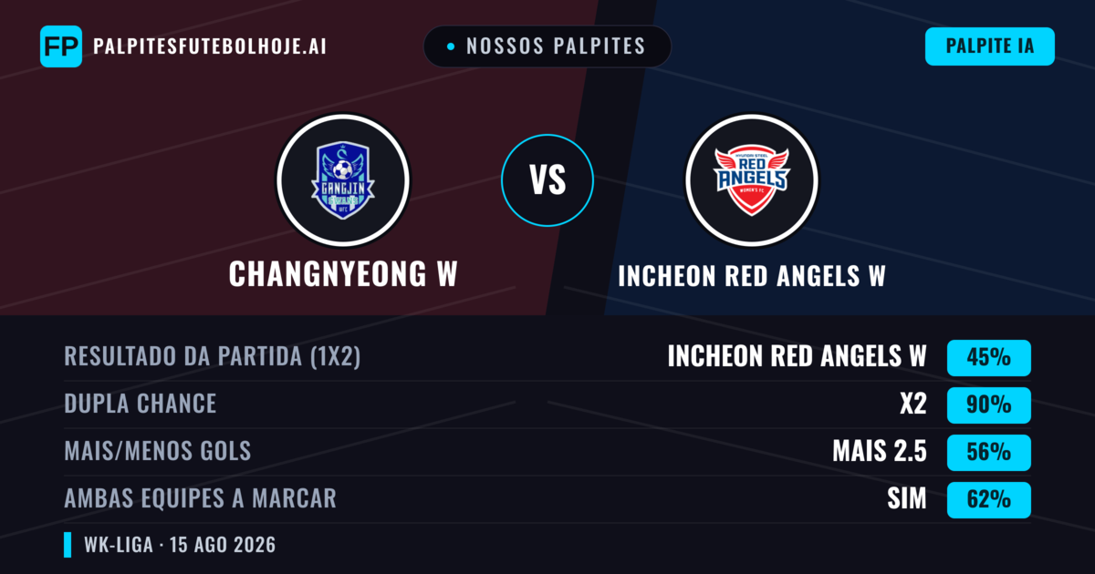 Nossos palpites: Changnyeong W vs Incheon Red Angels W — Empate (45%); Mais 2.5; Ambos marcam: Sim