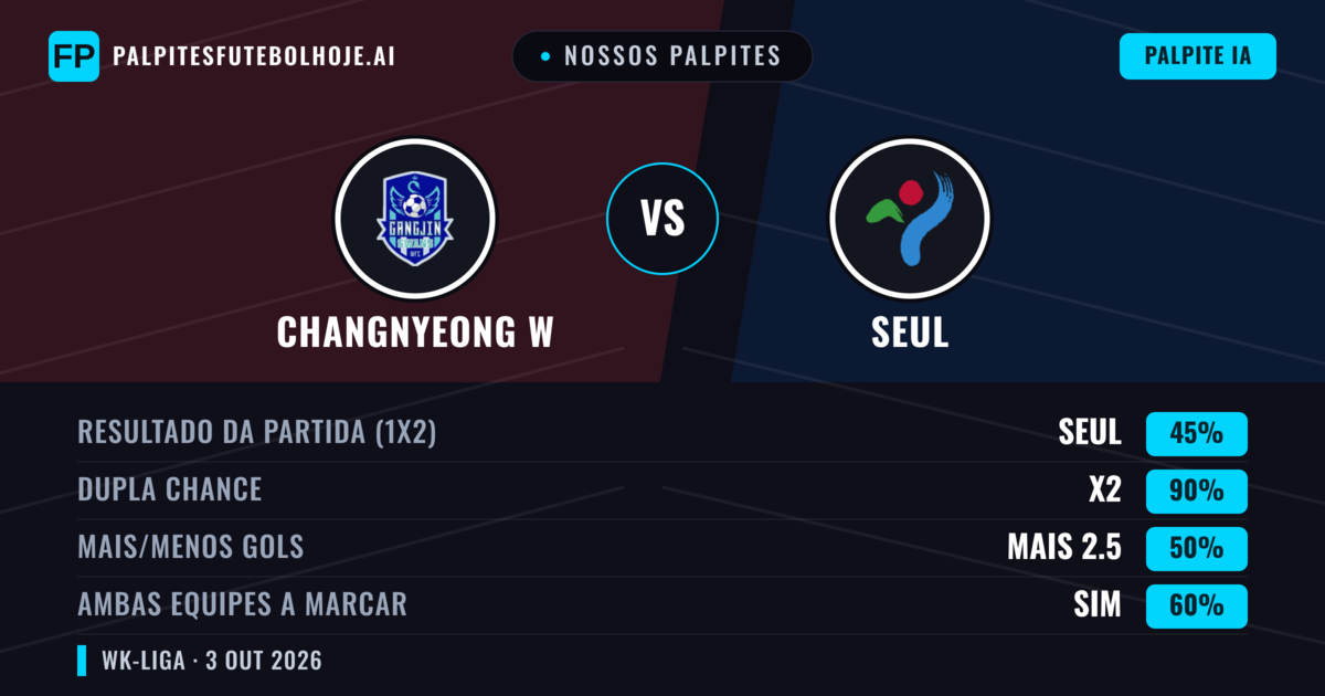 Nossos palpites: Changnyeong W vs Seul — Empate (45%); Mais 2.5; Ambos marcam: Sim