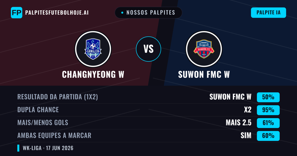 Nossos palpites: Changnyeong W vs Suwon FMC W — Empate (50%); Mais 2.5; Ambos marcam: Sim