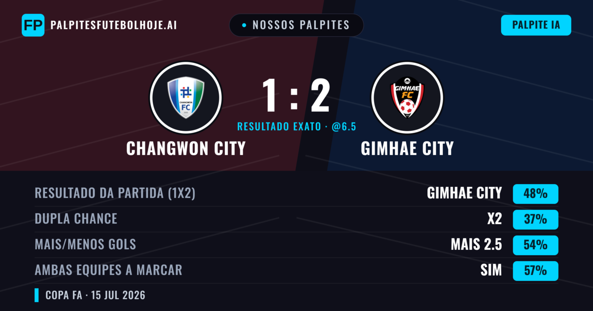 Nossos palpites: Changwon City vs Gimhae City — Gimhae City — Vencer (47%); Mais 2.5; Ambos marcam: Sim