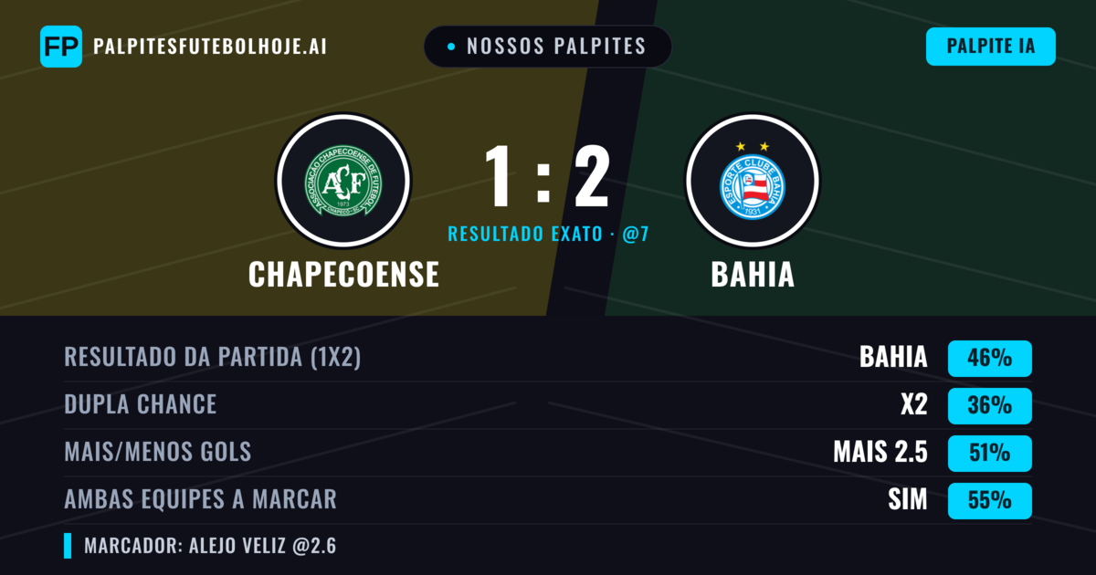 Nossos palpites: Chapecoense vs Bahia — Bahia — Vencer (47%); Mais 2.5; Ambos marcam: Sim