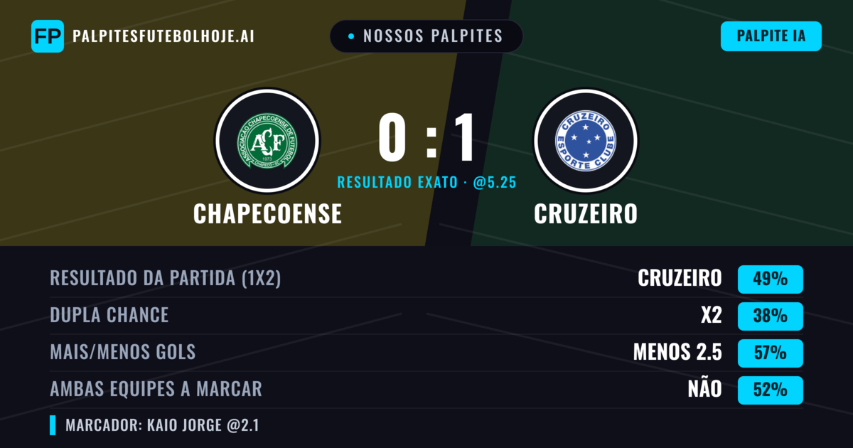 Nossos palpites: Chapecoense vs Cruzeiro — Cruzeiro — Vencer (52%); Menos 2.5; Ambos marcam: Não