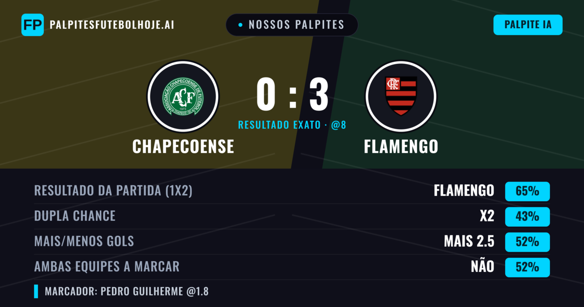 Nossos palpites: Chapecoense vs Flamengo — Flamengo — Vencer (65%); Mais 2.5; Ambos marcam: Não